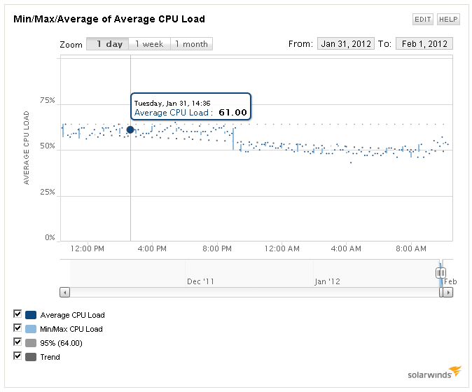 Min Max Average of Average CPU Load.PNG